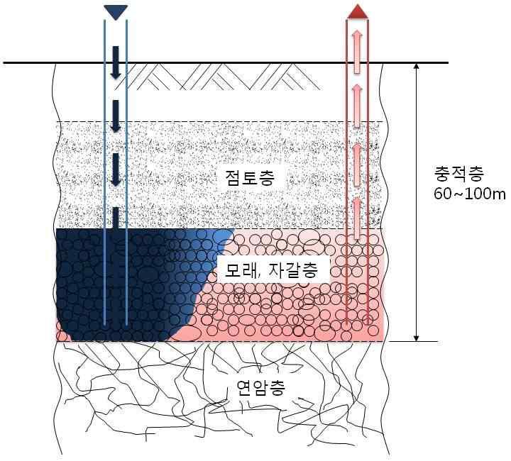 하천수 주입 개시 후