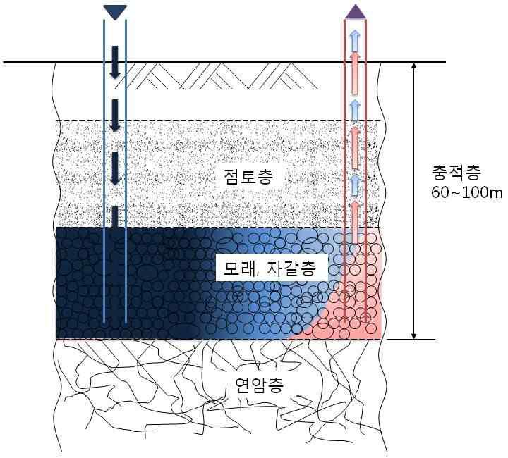 정화된 주입수 양수정 도달