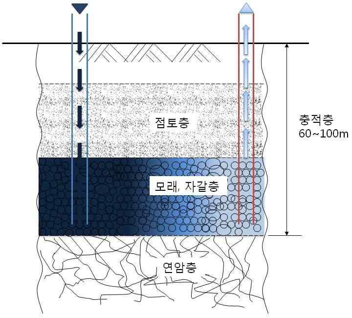 지하저수지 정상가동 상태