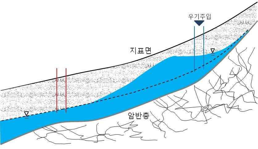 우기에 잉여지표수 주입