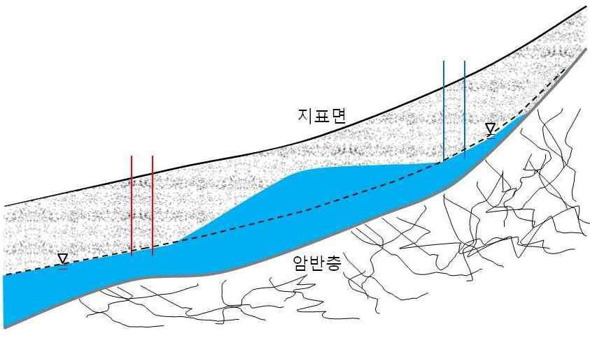 우기와 건기 사이 기간