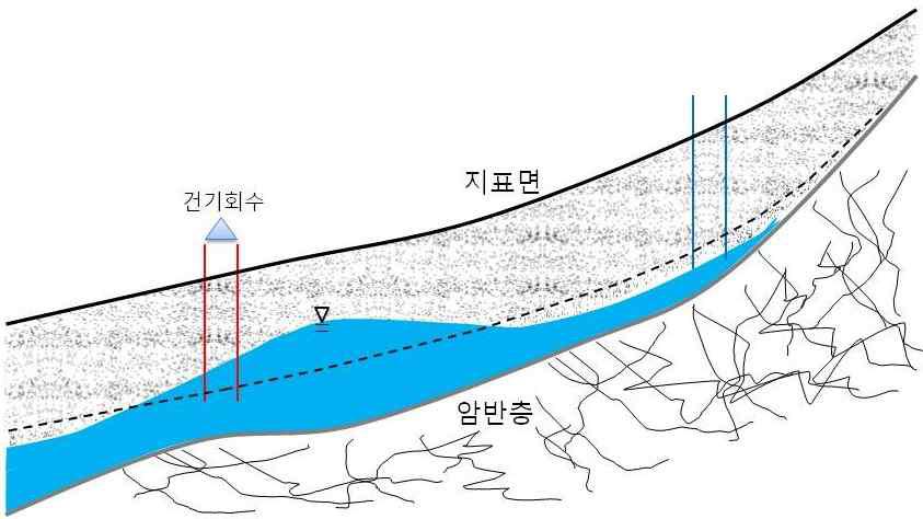 건기에 하류 양수정에서 취수