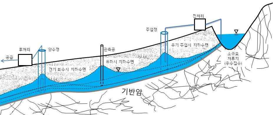 산간 지역 소규모 지하저수지 개념도 (연직 단면)