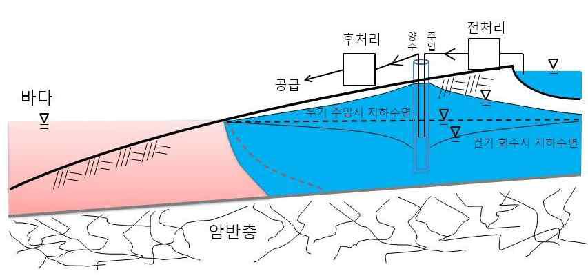 해안지역 소규모 지하저수지 개념도 (연직 단면)