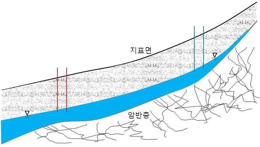 산지의 지하수 자연상태