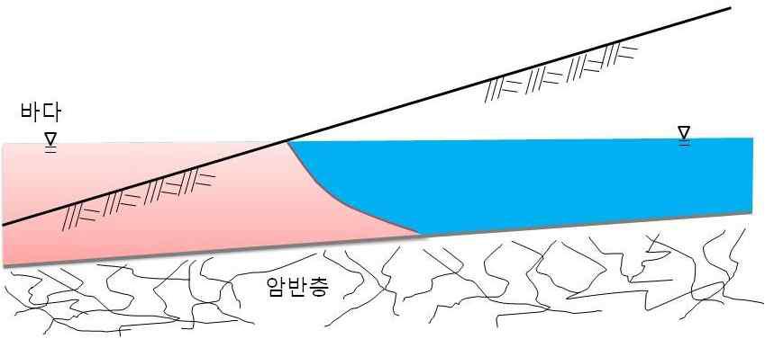 해안지역 지하수의 자연 상태