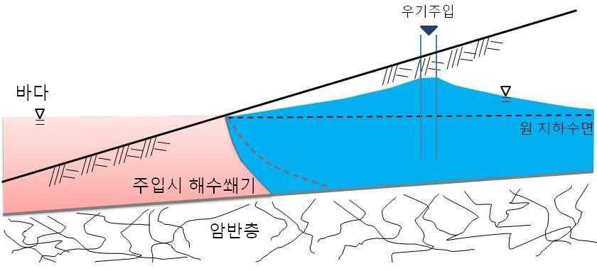 우기 잉여 지표수 주입