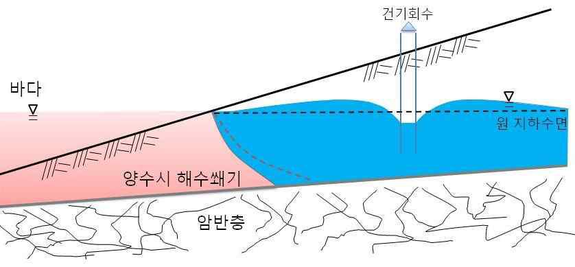 동일 관정에서 건기 취수