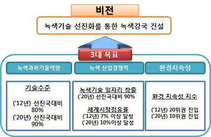 녹색기술연구개발 추진전략