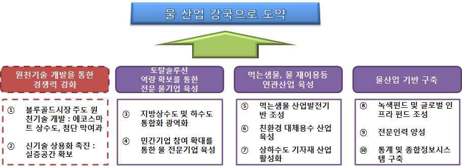 물산업 육성전략 목표 및 세부전략