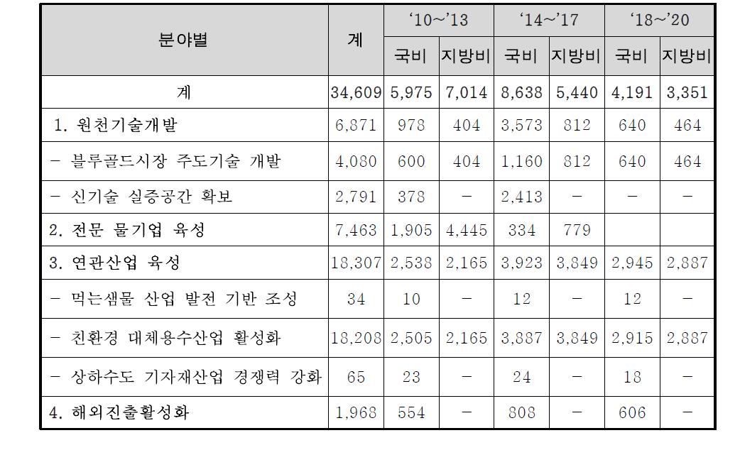 물산업 육성 투자계획