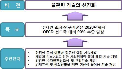 수자원 조사연구 및 기술개발 계획 비전