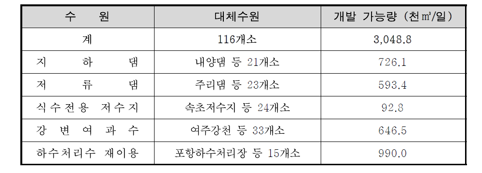 대체수원 확보방안 총괄