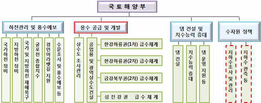 국토해양부의 수자원 예산편성 현황