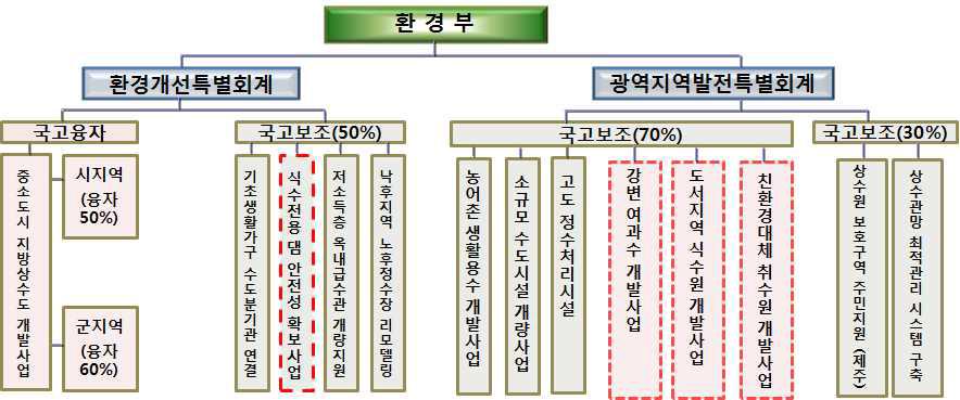 환경부의 수도사업 국고보조 현황