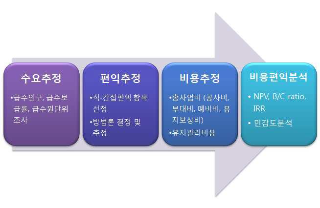 경제성 분석항목의 절차