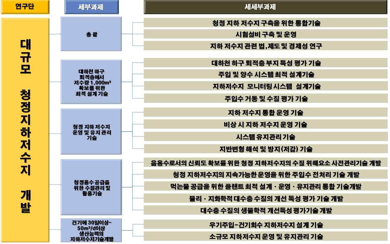 본 기획과제에서 추진하는 기술 분류