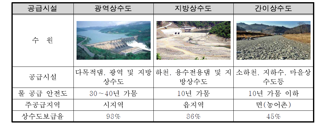 공급시설별 수원 및 물 공급 안전도