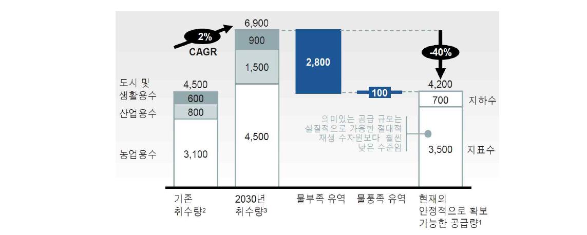 2030년 전세계 취수량 변화 전망