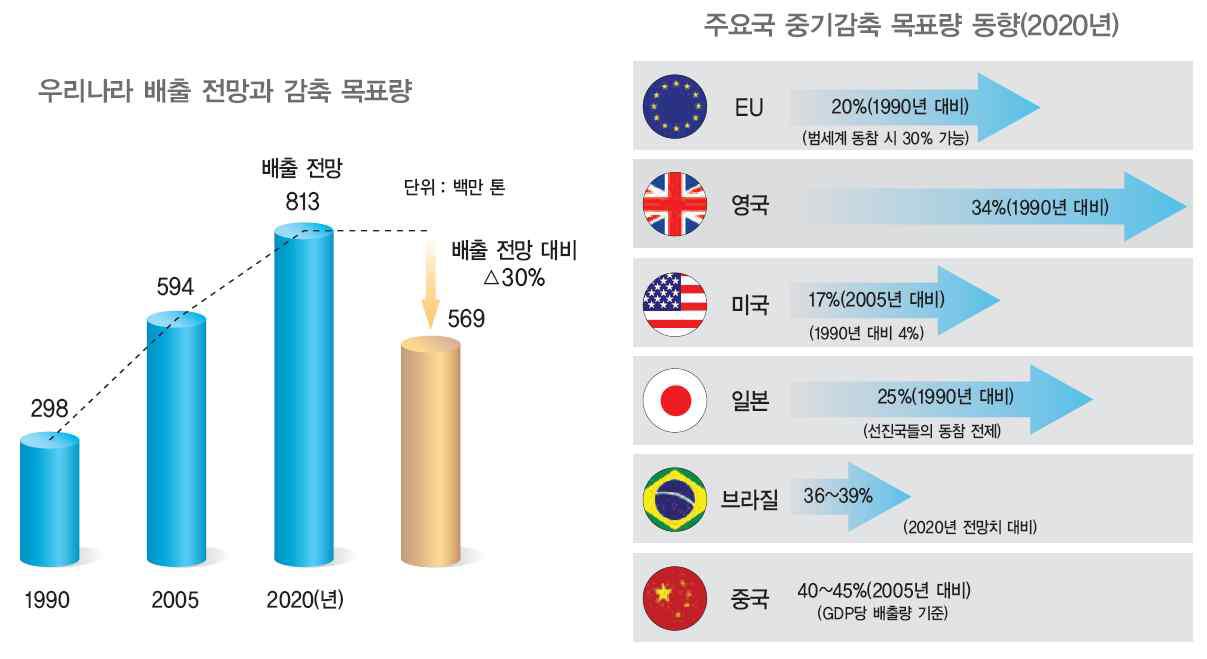 우리나라 온실가스 배출전망 및 감축목표량