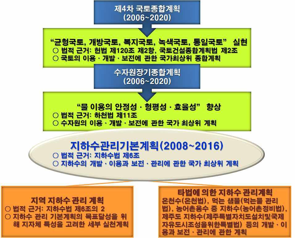 지하수관리기본계획과 다른 계획과의 관계