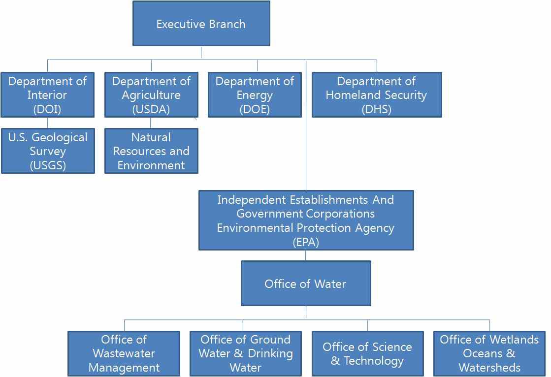 미국 연방정부의 지하수 관리 조직