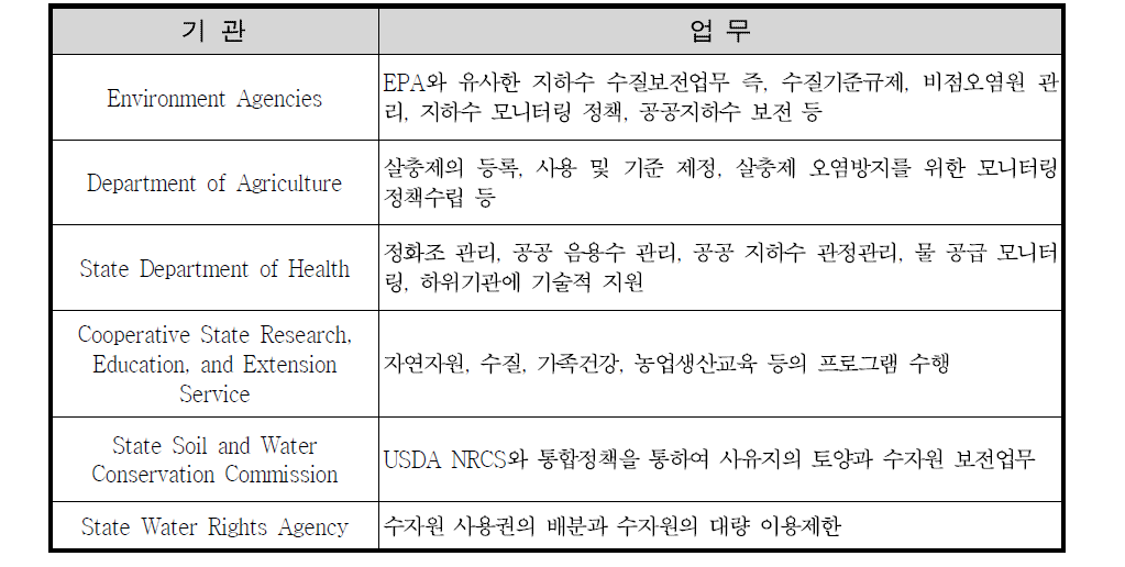 주 기관(State Agency)별 업무