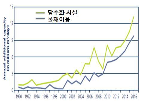 담수화시설 및 물재이용 시설용량