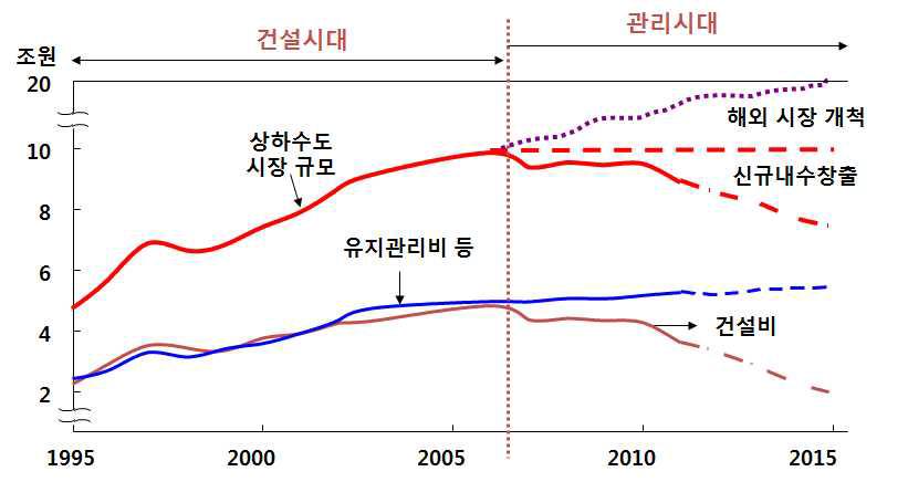 국내 상ㆍ하수도 시장의 전망