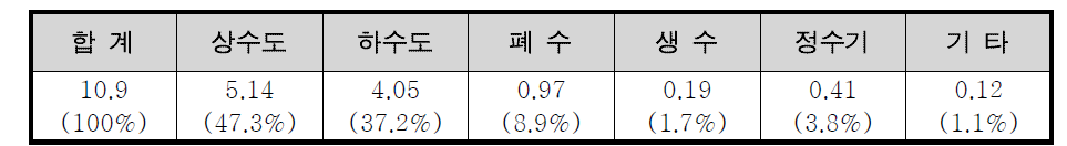 물 산업 분야별 국내 시장 규모(2003년 기준)