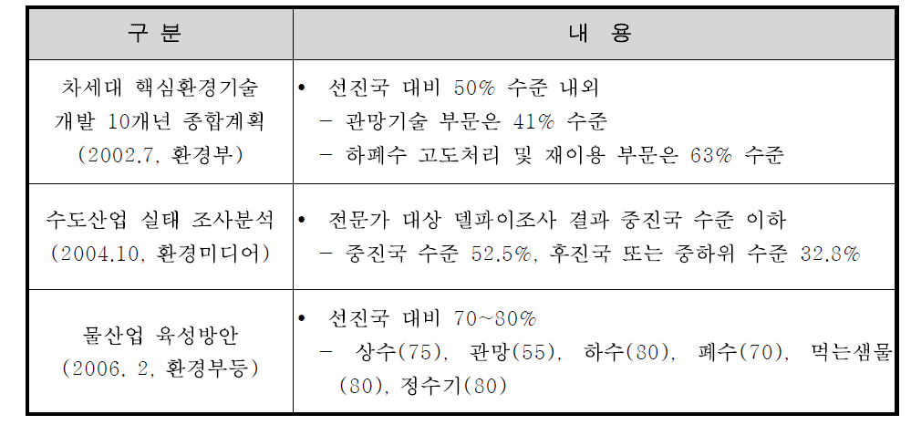 국내 물산업의 기술수준 평가결과