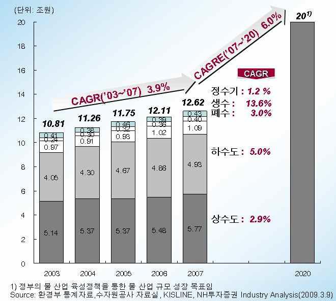 국내 물 산업 현황 및 전망