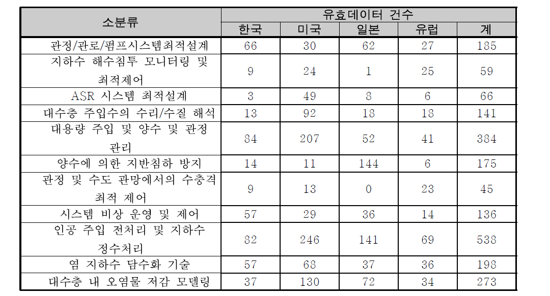 청정 지하저수지 개발기술의 유효특허 선별결과