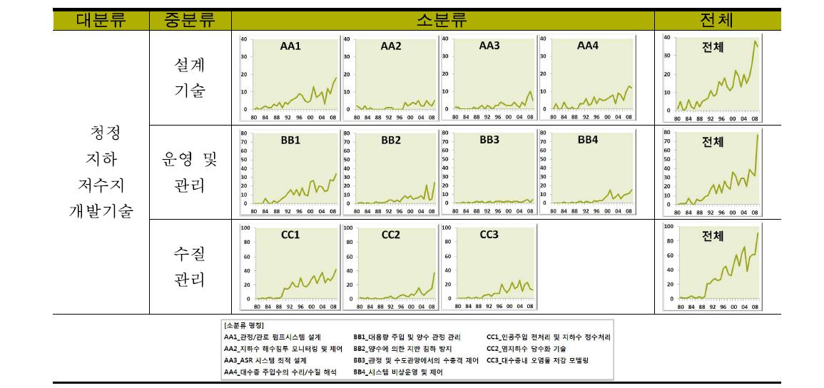 세부기술별 추세선 분석