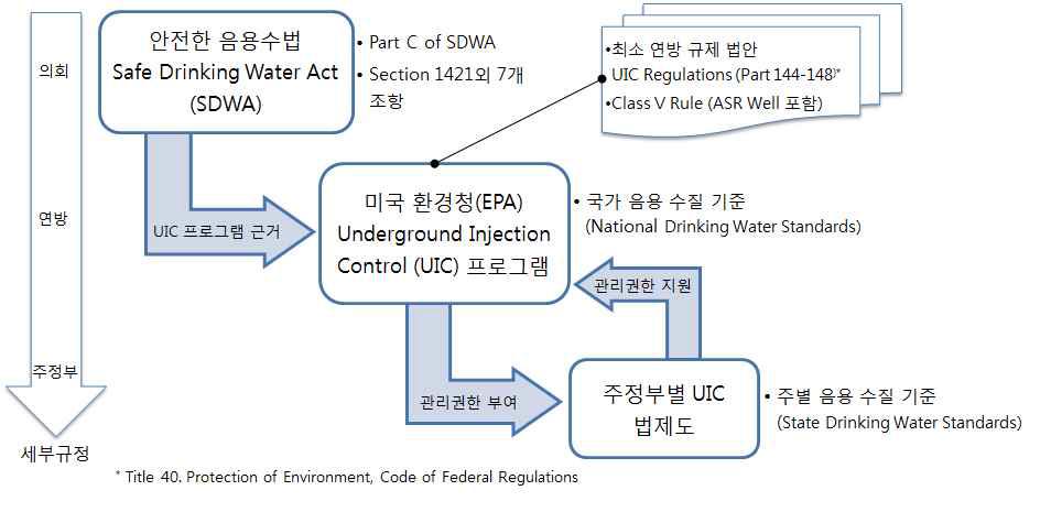 미국 청정지하저수지 법제도 체계