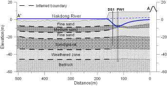 대산면 강변여과수 개발지역의 퇴적층 단면