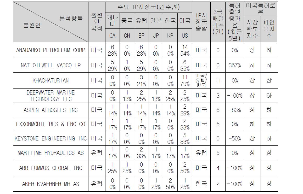 기술특허 경쟁자 동향