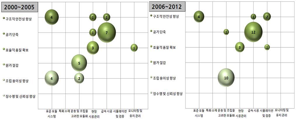 오일샌드플랜트 모듈화 기술 구간별 OS-Matrix 분석