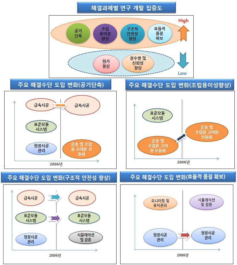 오일샌드플랜트 모듈화 기술 해결과제별 연구개발 집중도