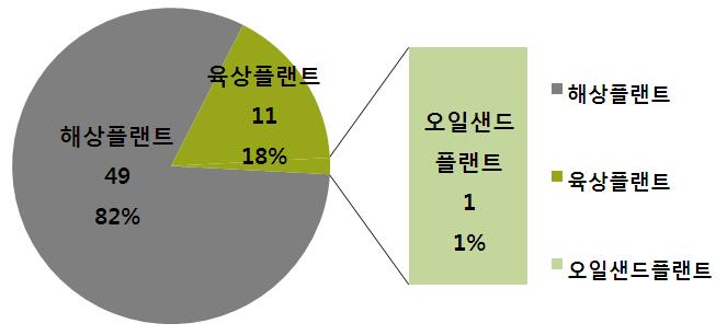 주요 플랜트모듈별 논문동향