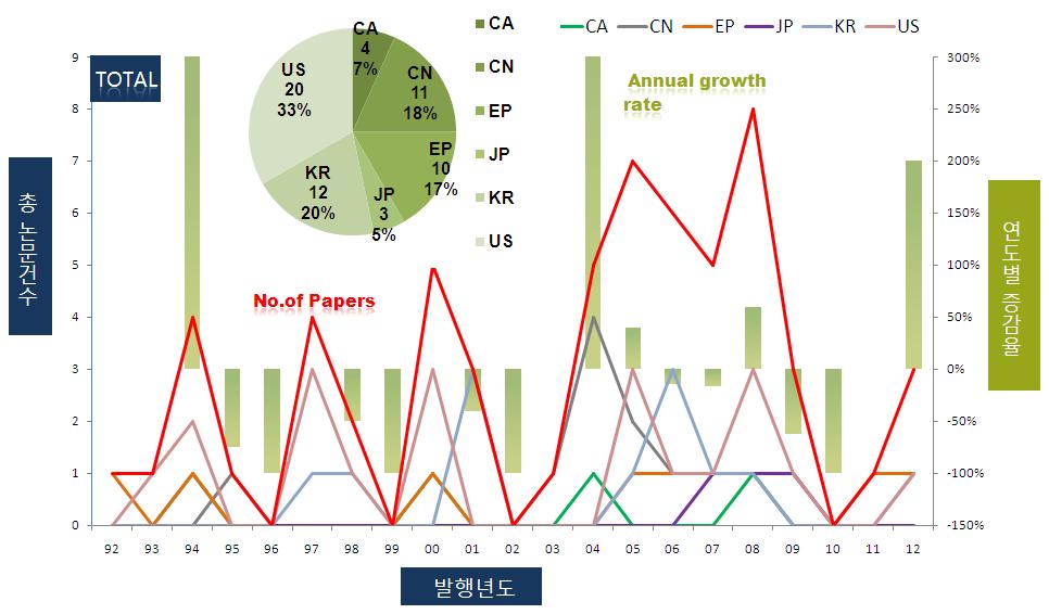 전체 연도별 논문 동향 (전체 플랜트)