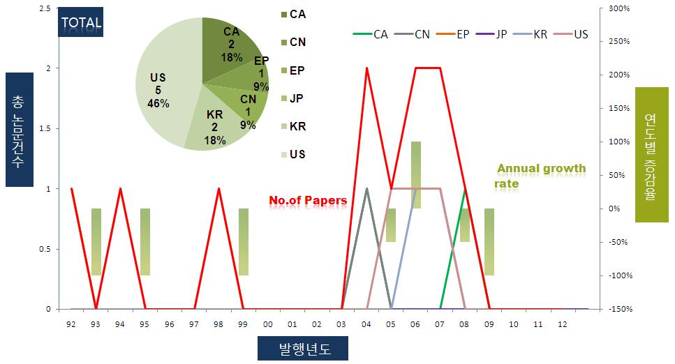 전체 연도별 논문 동향 (육상 플랜트)