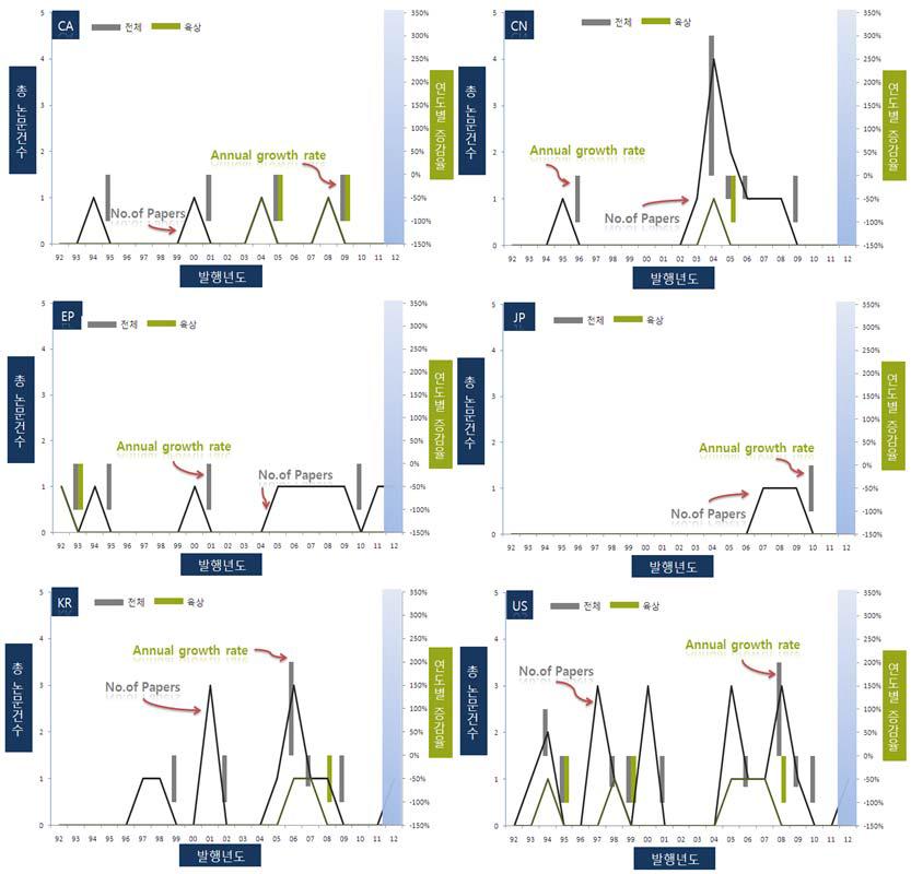 국가별 논문 동향
