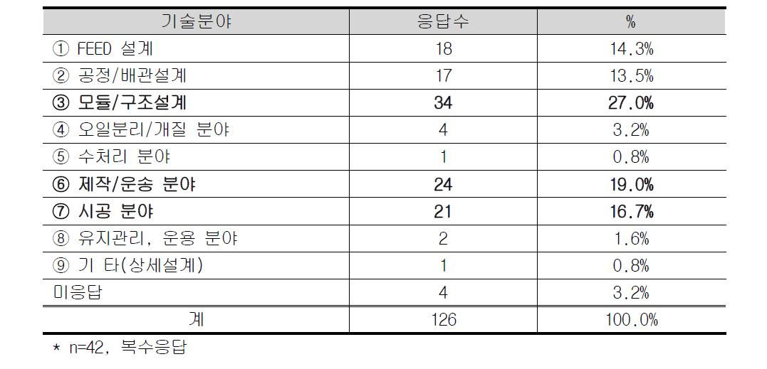 해외사업 수주시 요구되는 역량 분야