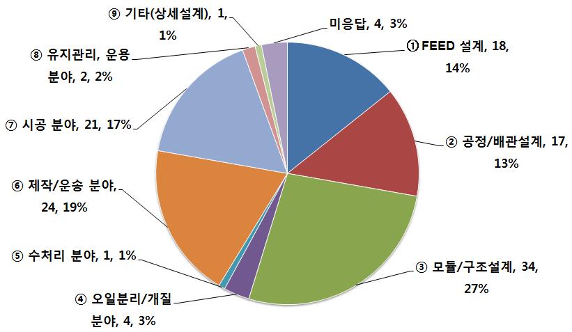 해외사업 수주시 요구되는 역량 분야