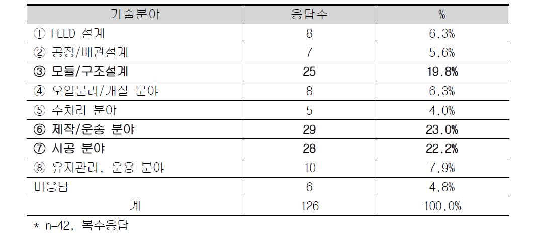 해외사업 수주시 진입장벽이 낮은 분야