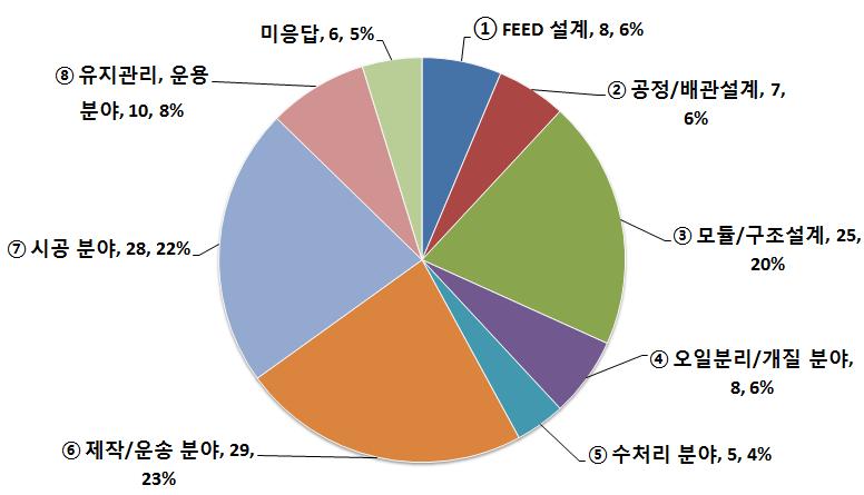 해외사업 수주시 진입장벽이 낮은 분야