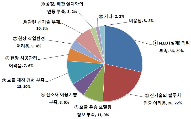 해외사업 수주시 장애요인