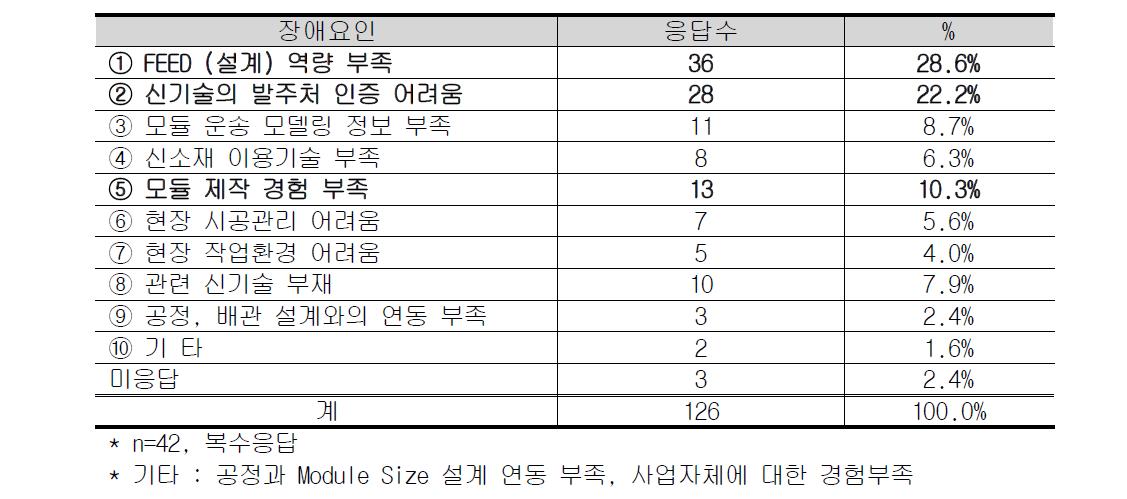 해외사업 수주시 장애요인