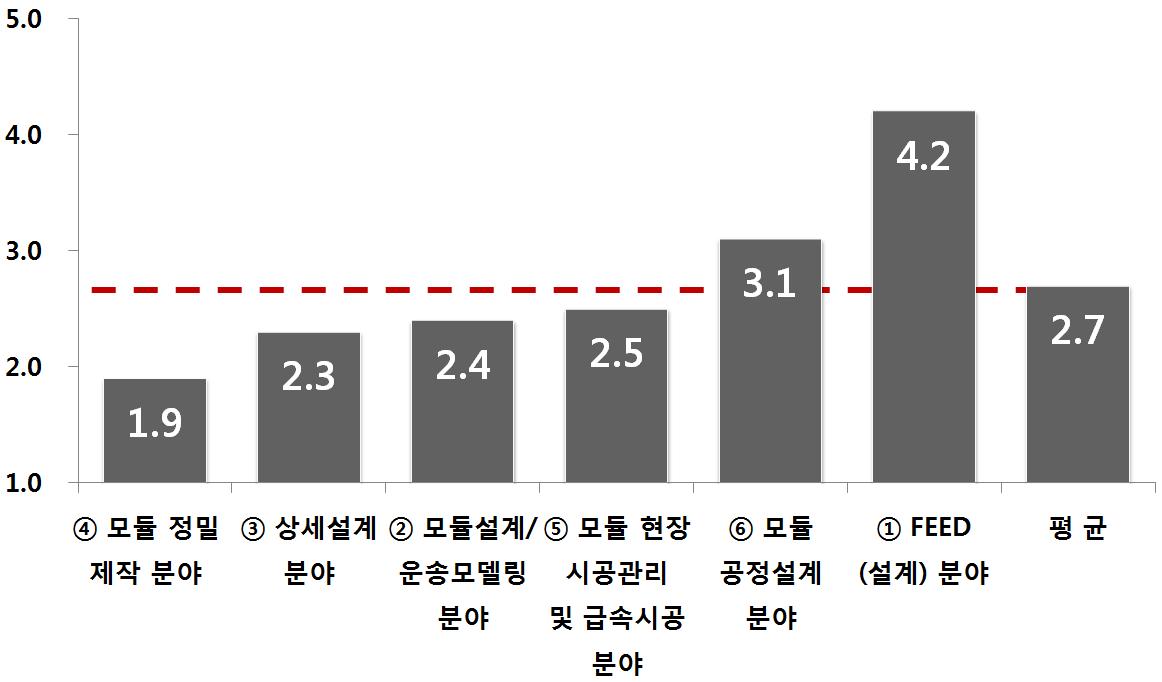 선진국 대비 기술격차